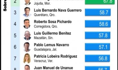 Se mantiene Juan Ángel Flores como el segundo mejor alcalde del país