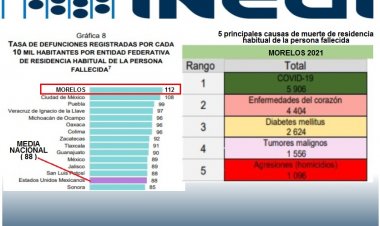 Tiene Morelos la tasa más  alta de muertes en el país