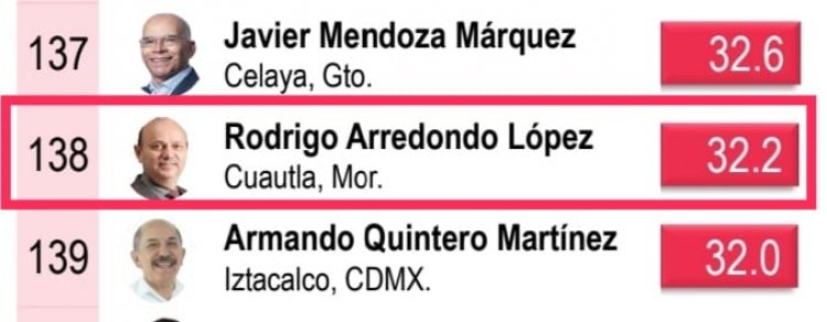 Rodrigo Arredondo se mantiene entre los peores alcaldes del país