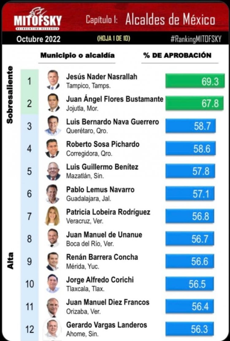 Se mantiene Juan Ángel Flores como el segundo mejor alcalde del país