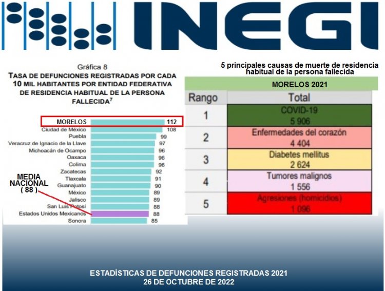 Tiene Morelos la tasa más  alta de muertes en el país