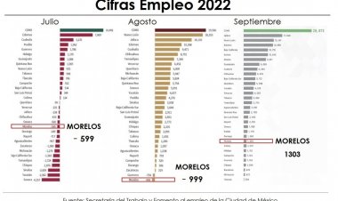 De pesadilla, el 3er trimestre para Morelos en empleos