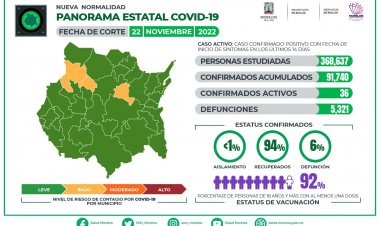 Este martes, fueron detectados solamente 5 nuevos casos covid