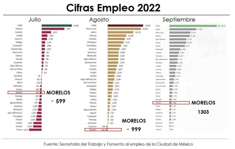 De pesadilla, el 3er trimestre para Morelos en empleos