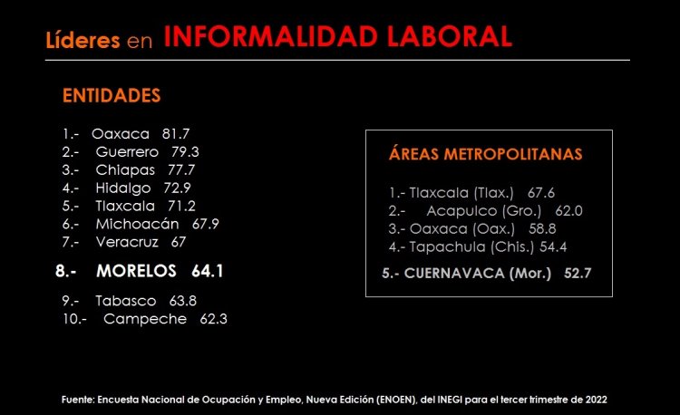 Cuernavaca y Morelos, entre  líderes de informalidad laboral