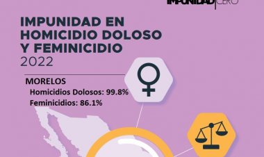 Matar en Morelos tiene garantía  de un 99.8 por ciento de no ser castigado