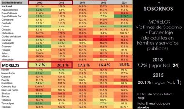1er trienio de Graco, con la  peor corrupción en México