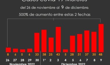 Entra Morelos en 6a ola covid, por medidas muy relajadas