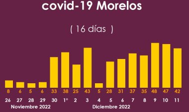 Va veloz el coronavirus en  Morelos en su sexta oleada