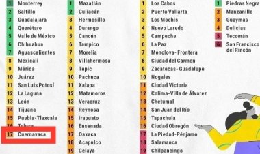 Cuernavaca y Cuautla, las peores ciudades en inversión y talento: IMCO