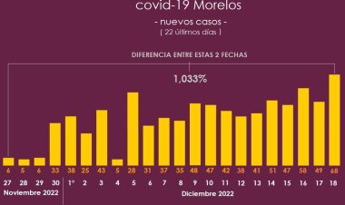 Alcanza Morelos su cifra más alta de contagios en sexta ola