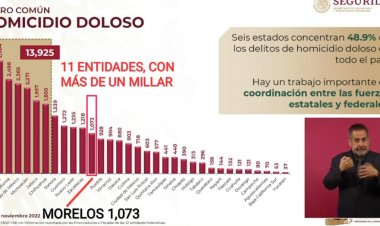 Más de un millar de homicidios dolosos en Morelos