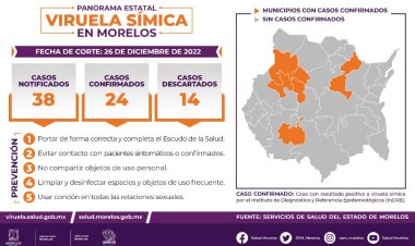 Alcanza Morelos 24 casos acumulados de viruela del mono
