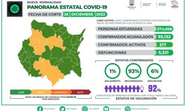 Este lunes, registro de 141 nuevos enfermos de covid