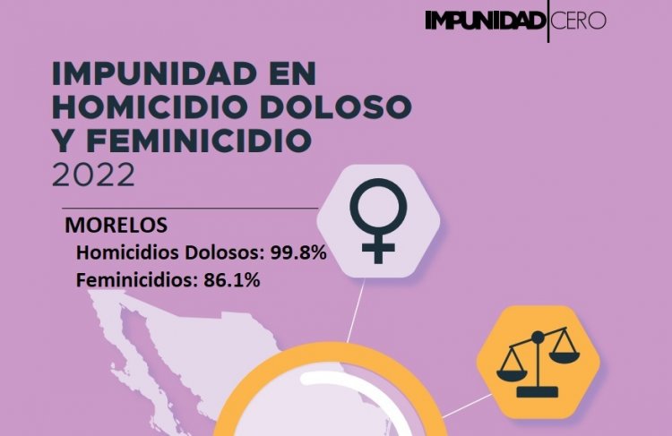 Matar en Morelos tiene garantía  de un 99.8 por ciento de no ser castigado