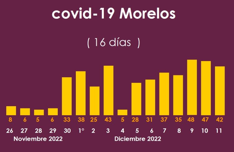 Va veloz el coronavirus en  Morelos en su sexta oleada