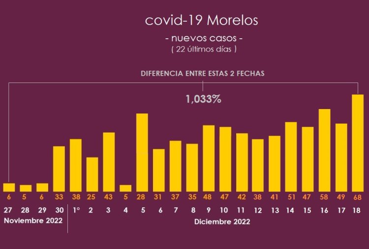 Alcanza Morelos su cifra más alta de contagios en sexta ola