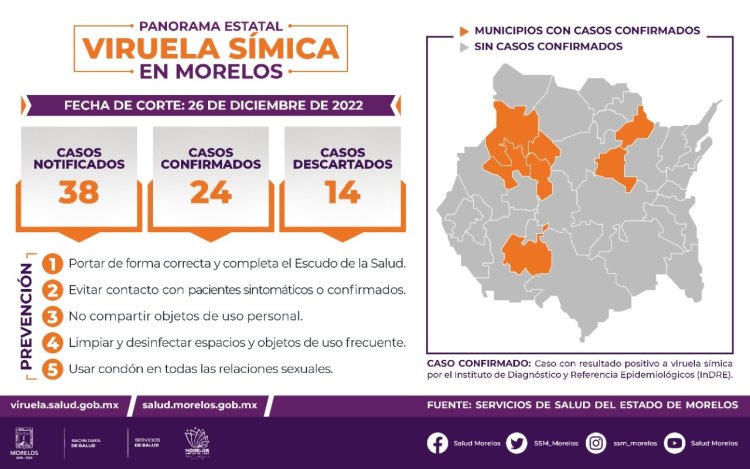 Alcanza Morelos 24 casos acumulados de viruela del mono