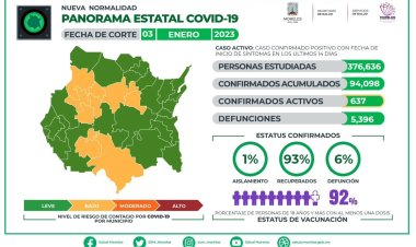Siguen copiosos los nuevos casos covid; último registro, con 120