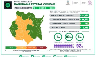 Hoy se registraron 174 casos más de infectados de covid