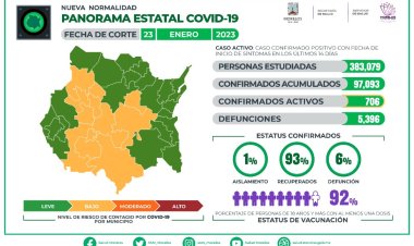 Hoy aumentó en 163 el número de infectados con covid