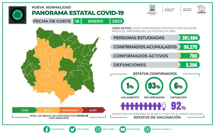 Hoy se registraron 174 casos más de infectados de covid