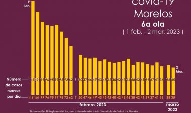 Así se extingue la 6a ola de covid en Morelos