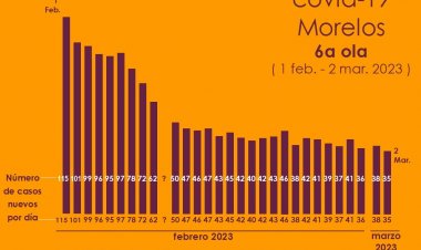Sin muertos esta vez, el último  golpe de covid-19 se extingue