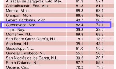 Tres de cada cuatro se sienten inseguros en Cuernavaca: Inegi