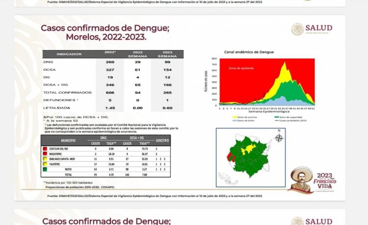 Primera muerte por dengue en Morelos este año
