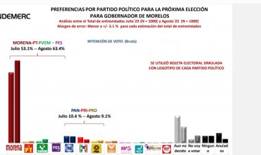 Encabeza preferencias Víctor  ¨El Wero¨ Mercado: Indemerc