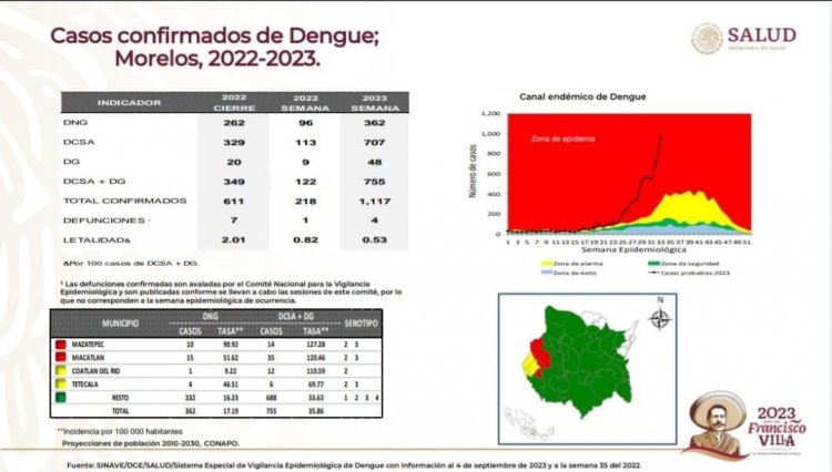 Ya son cuatro las muertes por dengue en Morelos