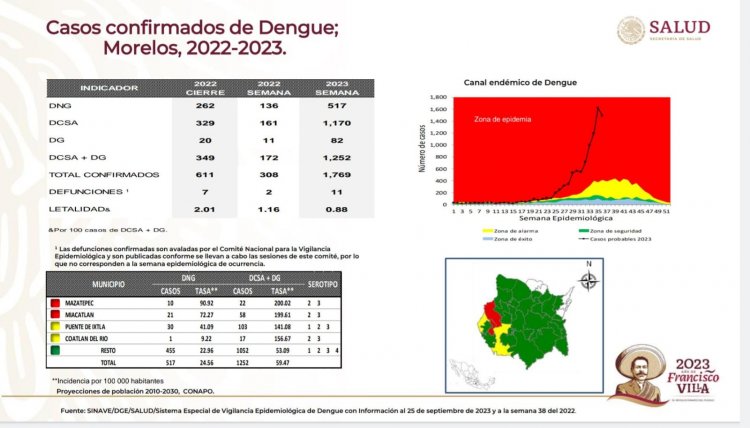 Ya son 11 las defunciones  por el dengue en Morelos