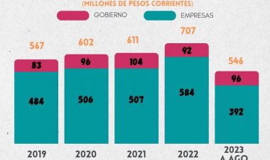 Exigen que se analice aumento al Impuesto sobre Nómina