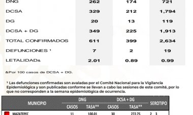 Ya son 19 muertos por dengue en Morelos