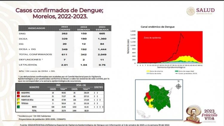 Ya supera Morelos los dos mil casos de dengue