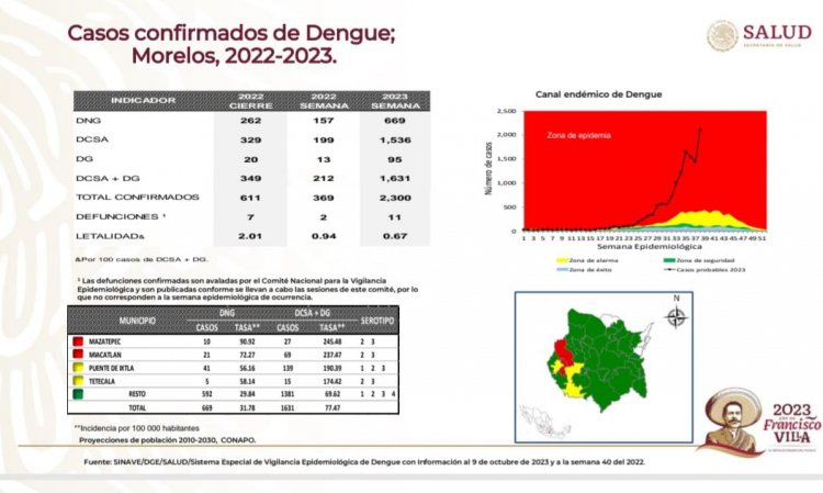 2.3 mil enfermos de dengue a la fecha en el estado