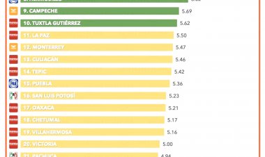 Urióstegui, uno de los peor  calificados en las capitales