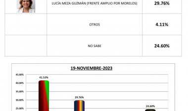 Arranca González Saravia precampaña con alto margen de preferencia