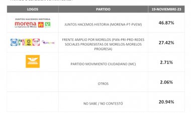 Margarita, con amplias preferencias; mayoría rechaza al Frente: encuesta