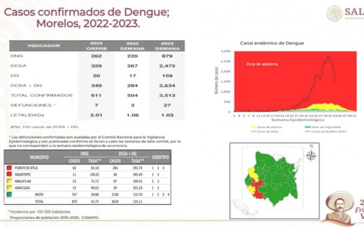 Son ya 27 muertes asociadas  al dengue en la semana 45