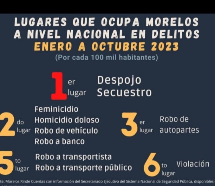 Octubre el mes más violento del año en la entidad: Morelos Rinde Cuentas