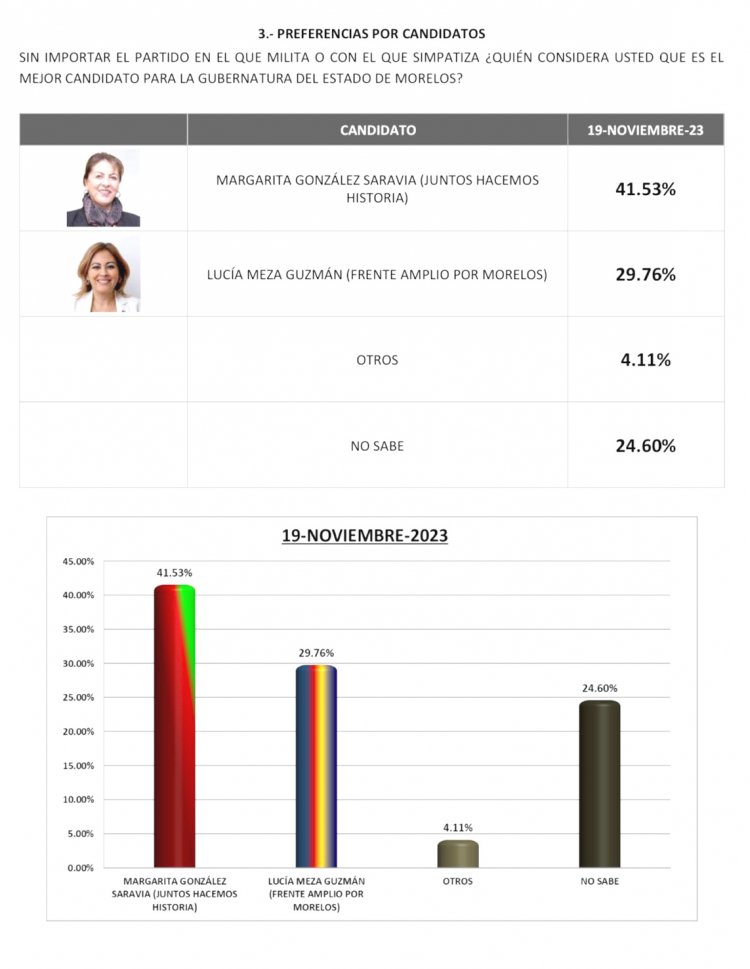Margarita, con amplias preferencias; mayoría rechaza al Frente: encuesta