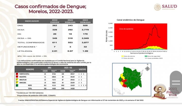 Suman 32 muertes por dengue en Morelos