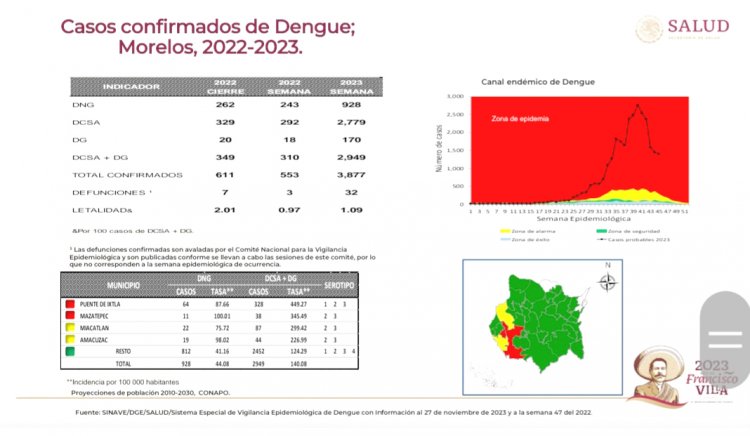Sigue avanzando el dengue  en Morelos; hay 32 muertos