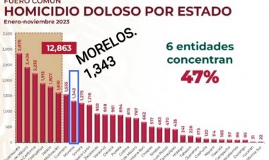 Morelos, octavo peor estado en homicidios dolosos en 2023