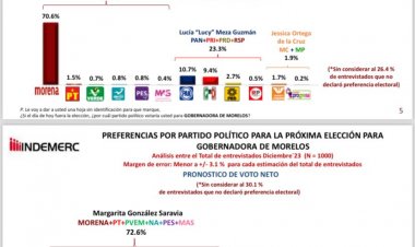 Imparable, Margarita González; arrasaría con más de 50% de votos