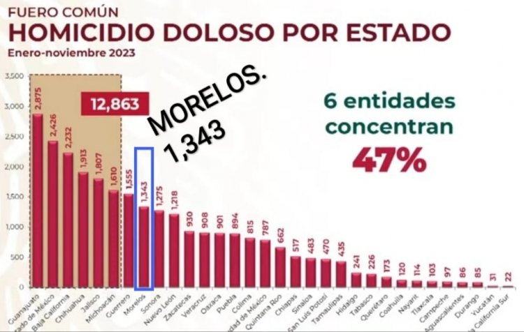 Morelos, octavo peor estado en homicidios dolosos en 2023
