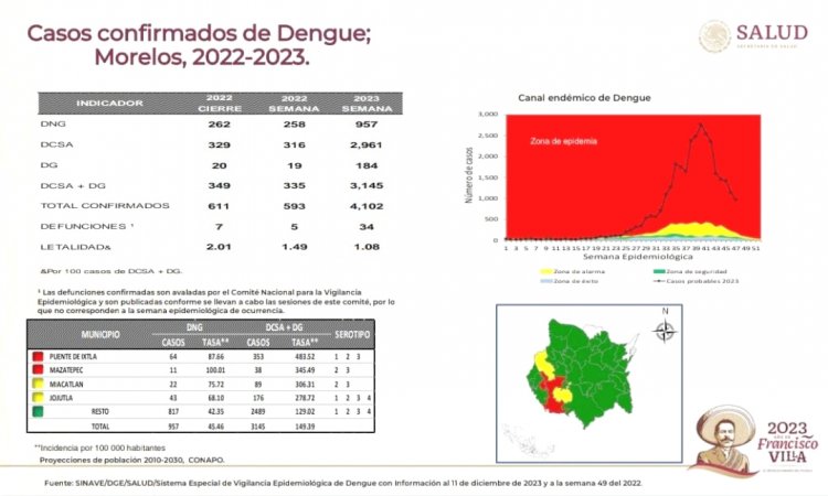 Suben a 34 las víctimas  mortales por el dengue