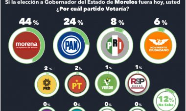 Aventaja Margarita González Saravia por 15 puntos en Morelos